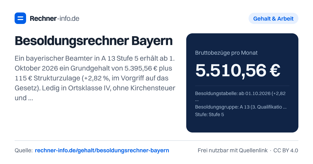 Besoldungsrechner Bayern: Ein bayerischer Beamter in A 13 Stufe 5 erhält ab 1. Oktober 2026 ein Grundgehalt von 5.395,56 € plus 115 € Strukturzulage (+2,82 %, im Vorgriff auf das Gesetz). Ledig in Ortsklasse IV, ohne Kirchensteuer und mit 300 € PKV bleiben davon 3.983,73 € netto.