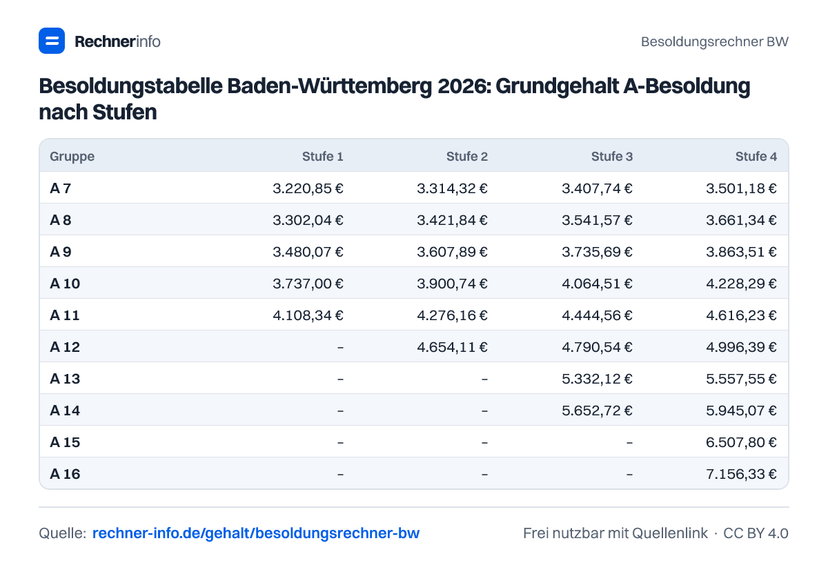 Besoldungstabelle Baden-Württemberg 2026: Grundgehalt A-Besoldung nach Stufen (Tabelle)