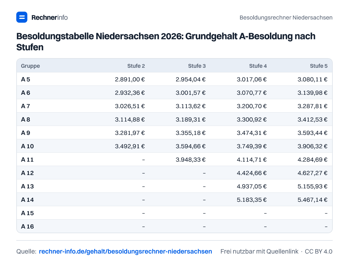 Besoldungstabelle Niedersachsen 2026: Grundgehalt A-Besoldung nach Stufen (Tabelle)