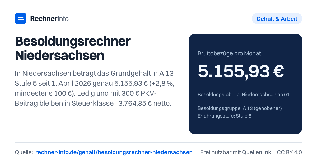 Besoldungsrechner Niedersachsen: In Niedersachsen beträgt das Grundgehalt in A 13 Stufe 5 seit 1. April 2026 genau 5.155,93 € (+2,8 %, mindestens 100 €). Ledig und mit 300 € PKV-Beitrag bleiben in Steuerklasse I 3.764,85 € netto.