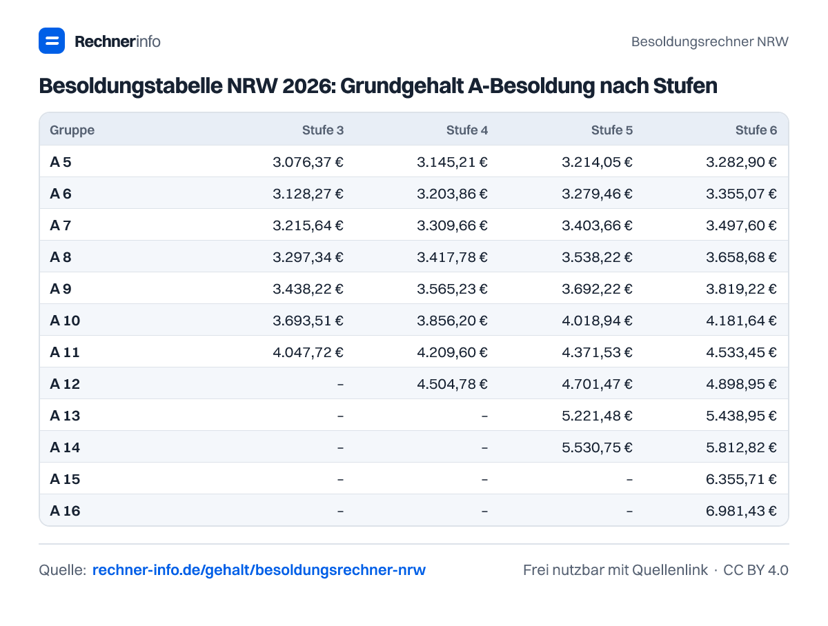 Besoldungstabelle NRW 2026: Grundgehalt A-Besoldung nach Stufen (Tabelle)