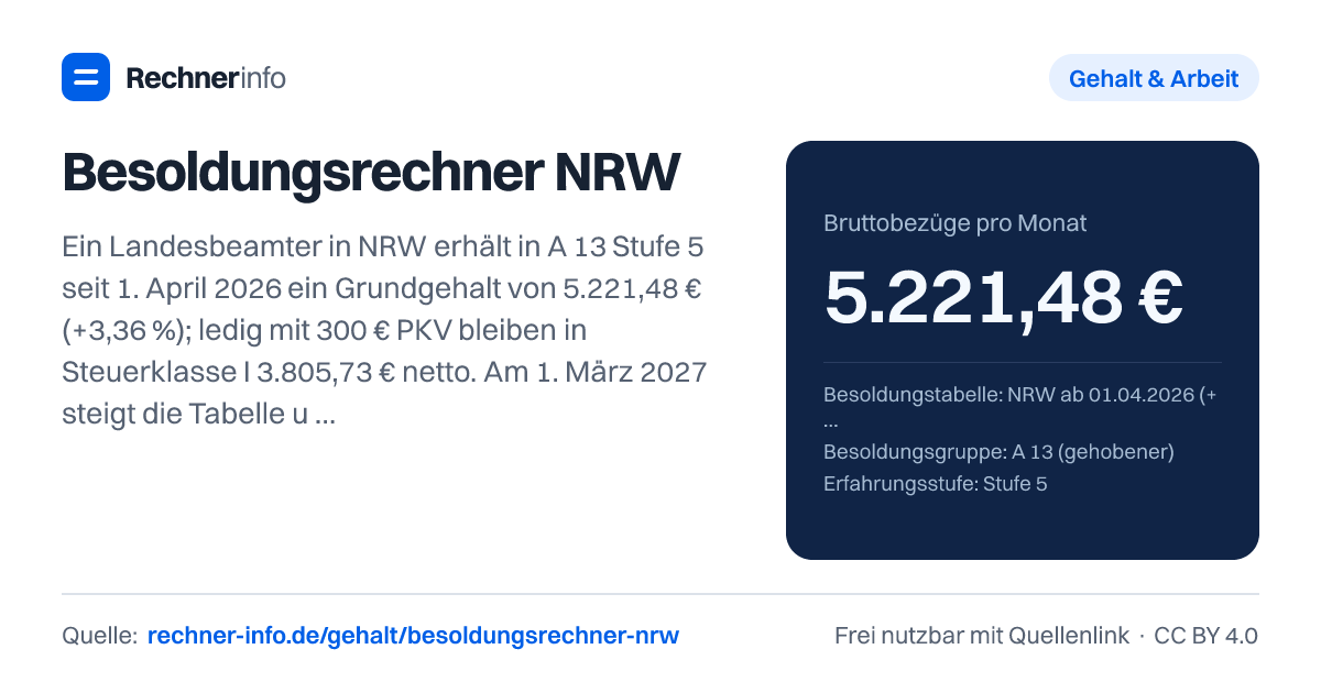 Besoldungsrechner NRW: Ein Landesbeamter in NRW erhält in A 13 Stufe 5 seit 1. April 2026 ein Grundgehalt von 5.221,48 € (+3,36 %); ledig mit 300 € PKV bleiben in Steuerklasse I 3.805,73 € netto. Am 1. März 2027 steigt die Tabelle um weitere 2,0 %.