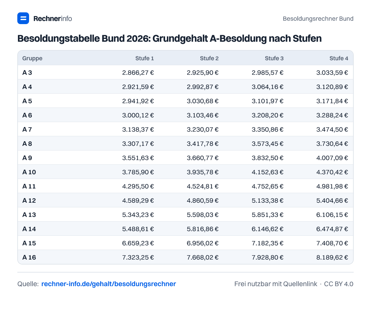 Besoldungstabelle Bund 2026: Grundgehalt A-Besoldung nach Stufen (Tabelle)