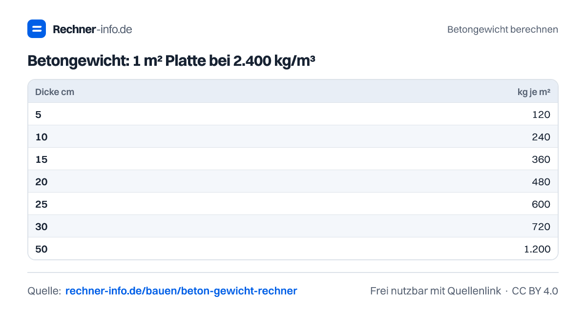 Betongewicht: 1 m² Platte bei 2.400 kg/m³ (Tabelle)