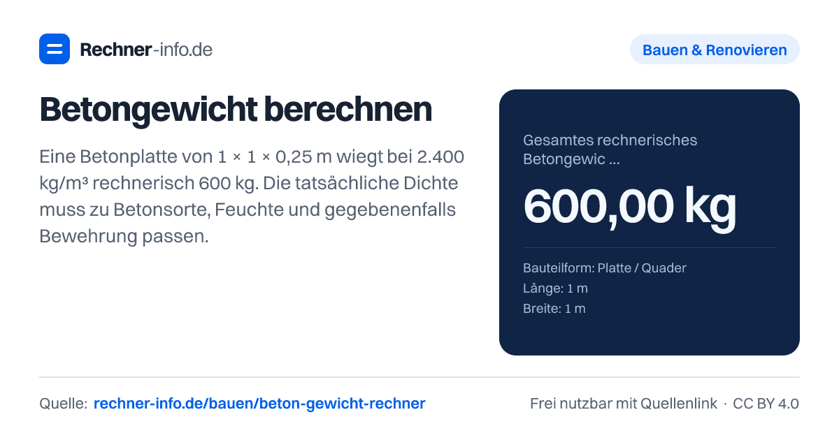 Betongewicht berechnen: Eine Betonplatte von 1 × 1 × 0,25 m wiegt bei 2.400 kg/m³ rechnerisch 600 kg. Die tatsächliche Dichte muss zu Betonsorte, Feuchte und gegebenenfalls Bewehrung passen.