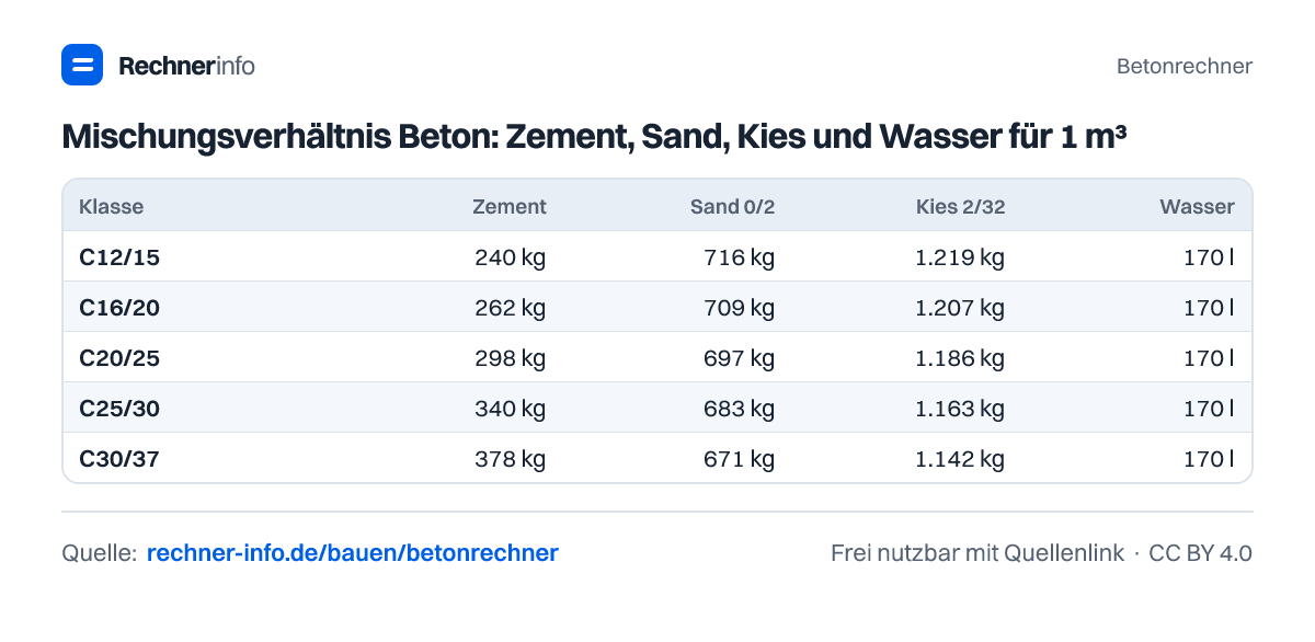 Mischungsverhältnis Beton: Zement, Sand, Kies und Wasser für 1 m³ (Tabelle)