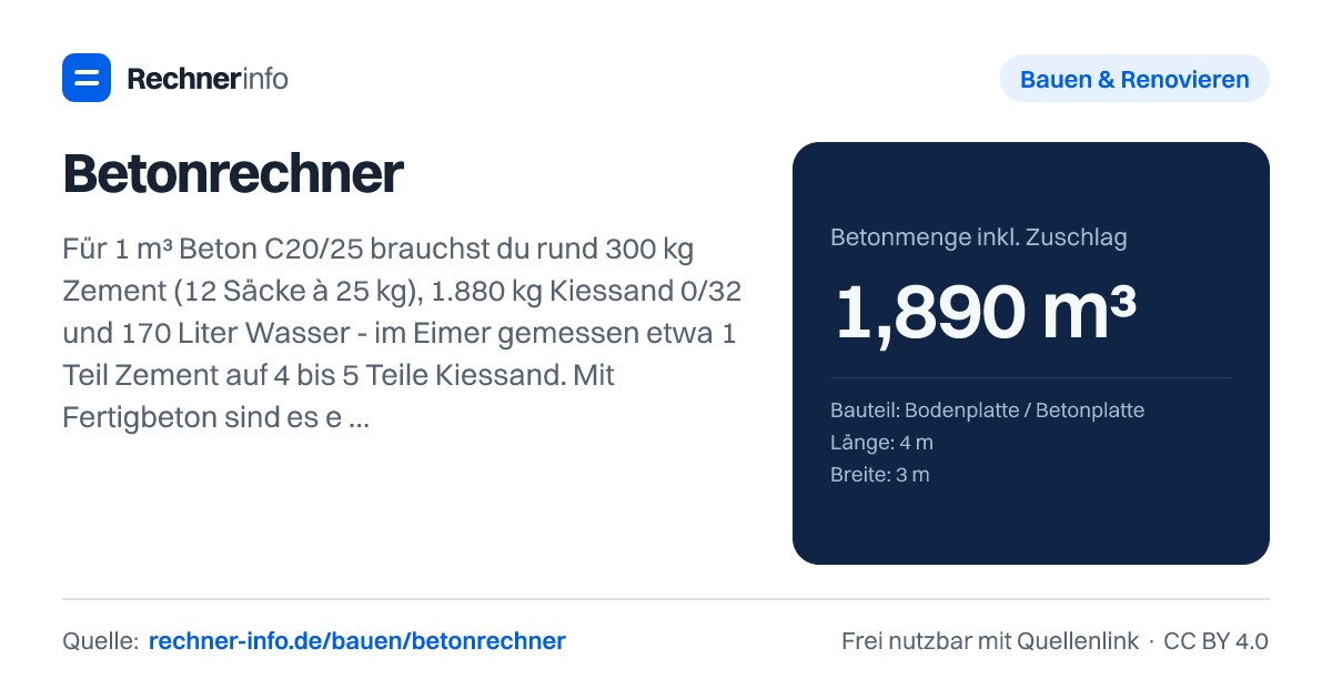 Betonrechner: Für 1 m³ Beton C20/25 brauchst du rund 300 kg Zement (12 Säcke à 25 kg), 1.880 kg Kiessand 0/32 und 170 Liter Wasser - im Eimer gemessen etwa 1 Teil Zement auf 4 bis 5 Teile Kiessand. Mit Fertigbeton sind es etwa 53 Säcke à 40 kg.