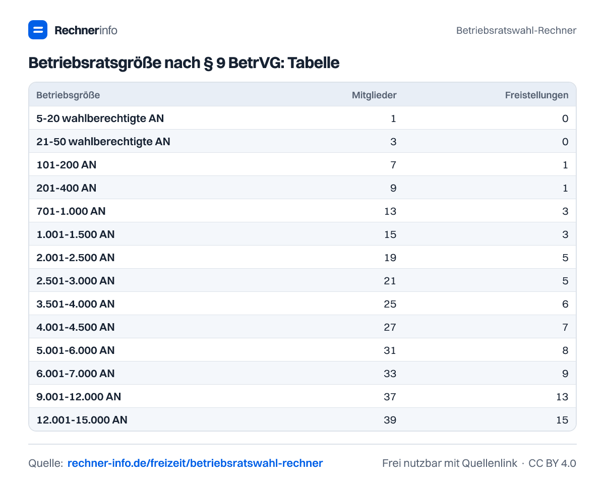 Betriebsratsgröße nach § 9 BetrVG: Tabelle (Tabelle)