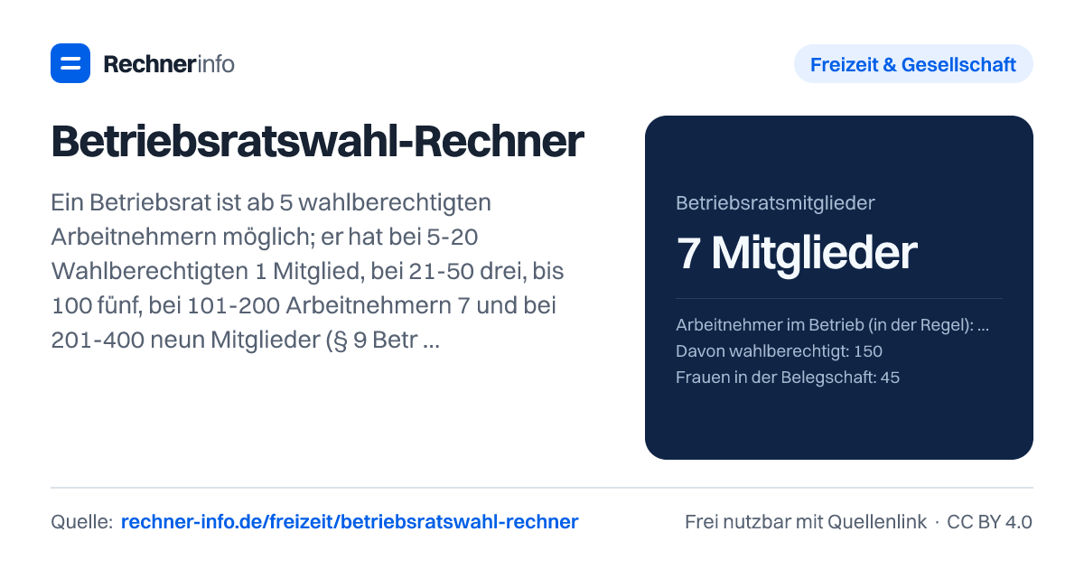 Betriebsratswahl-Rechner: Ein Betriebsrat ist ab 5 wahlberechtigten Arbeitnehmern möglich; er hat bei 5-20 Wahlberechtigten 1 Mitglied, bei 21-50 drei, bis 100 fünf, bei 101-200 Arbeitnehmern 7 und bei 201-400 neun Mitglieder (§ 9 BetrVG). Ab 200 Arbeitnehmern muss ein Mitglied voll freigestellt werden, ab 501 zwei (§ 38 BetrVG).