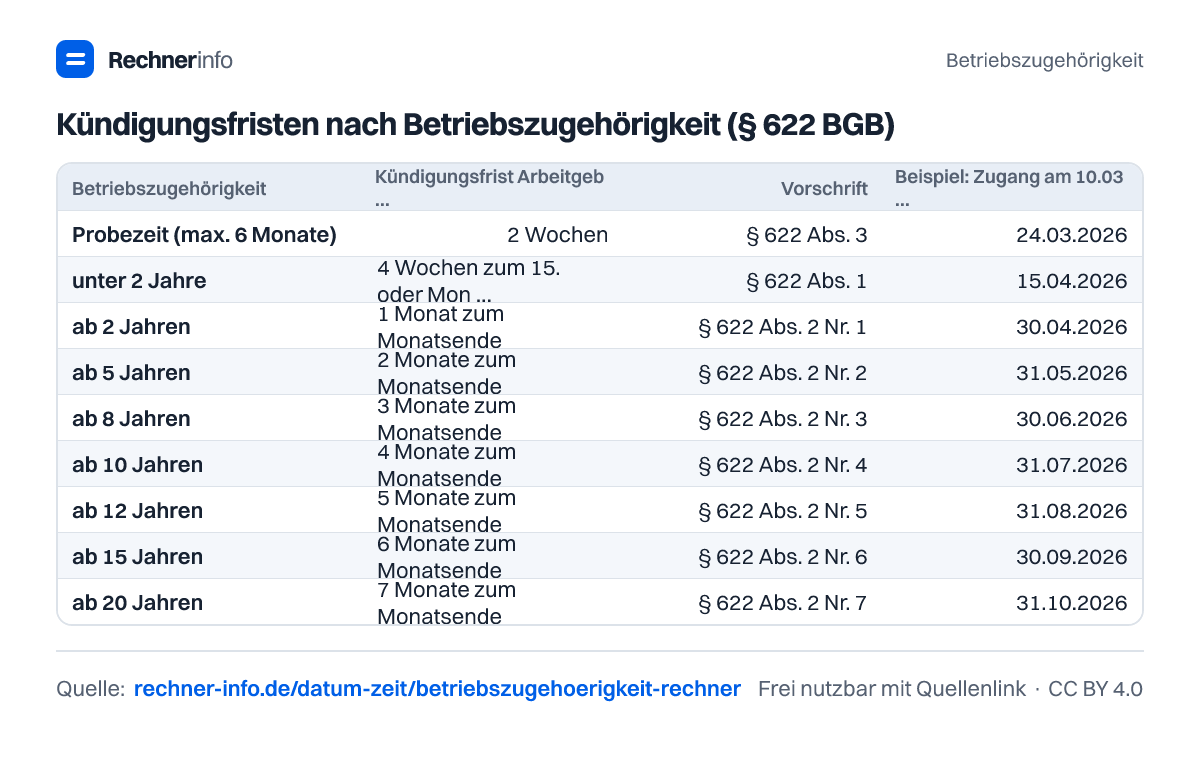 Kündigungsfristen nach Betriebszugehörigkeit (§ 622 BGB) (Tabelle)