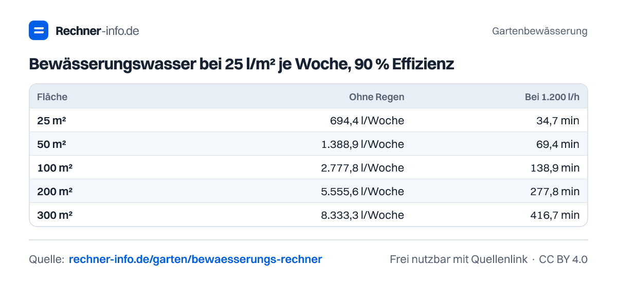 Bewässerungswasser bei 25 l/m² je Woche, 90 % Effizienz (Tabelle)