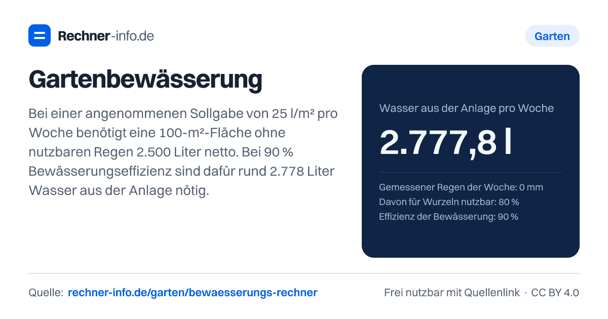 Gartenbewässerung: Bei einer angenommenen Sollgabe von 25 l/m² pro Woche benötigt eine 100-m²-Fläche ohne nutzbaren Regen 2.500 Liter netto. Bei 90 % Bewässerungseffizienz sind dafür rund 2.778 Liter Wasser aus der Anlage nötig.
