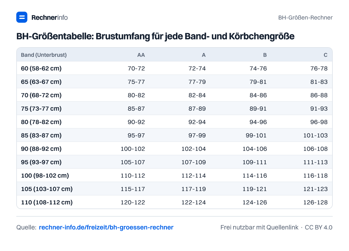 BH-Größentabelle: Brustumfang für jede Band- und Körbchengröße (Tabelle)
