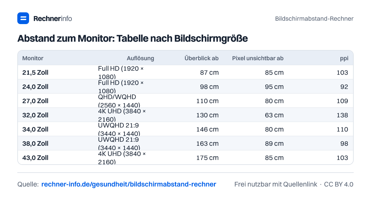 Abstand zum Monitor: Tabelle nach Bildschirmgröße (Tabelle)