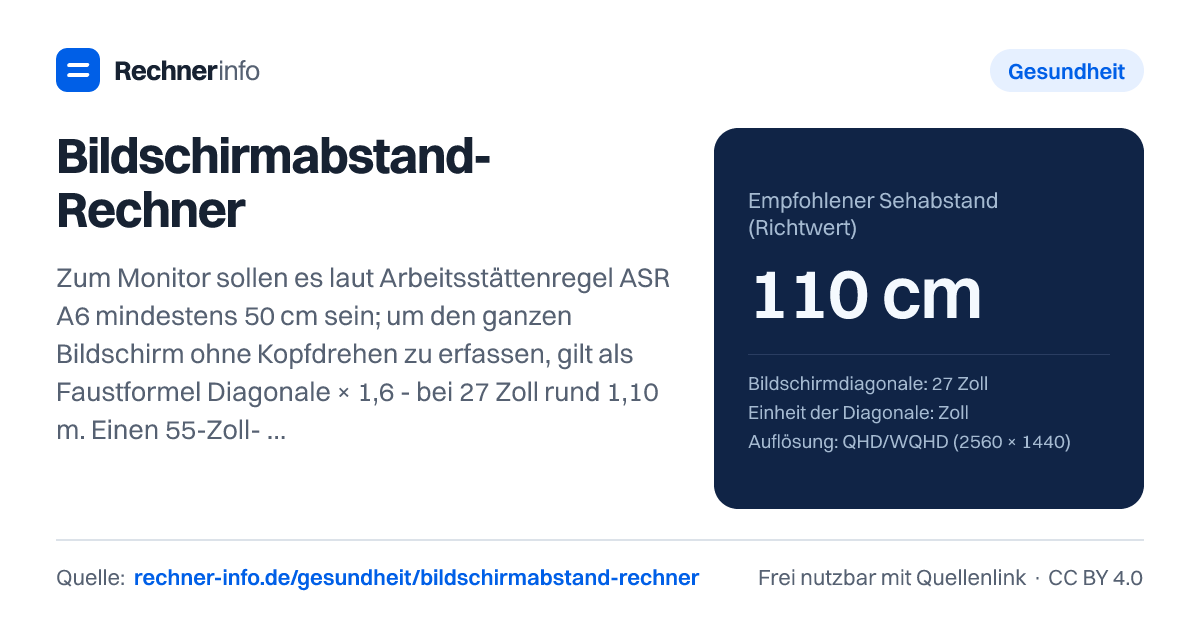 Bildschirmabstand-Rechner: Zum Monitor sollen es laut Arbeitsstättenregel ASR A6 mindestens 50 cm sein; um den ganzen Bildschirm ohne Kopfdrehen zu erfassen, gilt als Faustformel Diagonale × 1,6 - bei 27 Zoll rund 1,10 m. Einen 55-Zoll-4K-Fernseher siehst du bei 40° Sehwinkel (THX) aus rund 1,67 m ideal, ab 1,09 m sind keine Pixel mehr erkennbar.