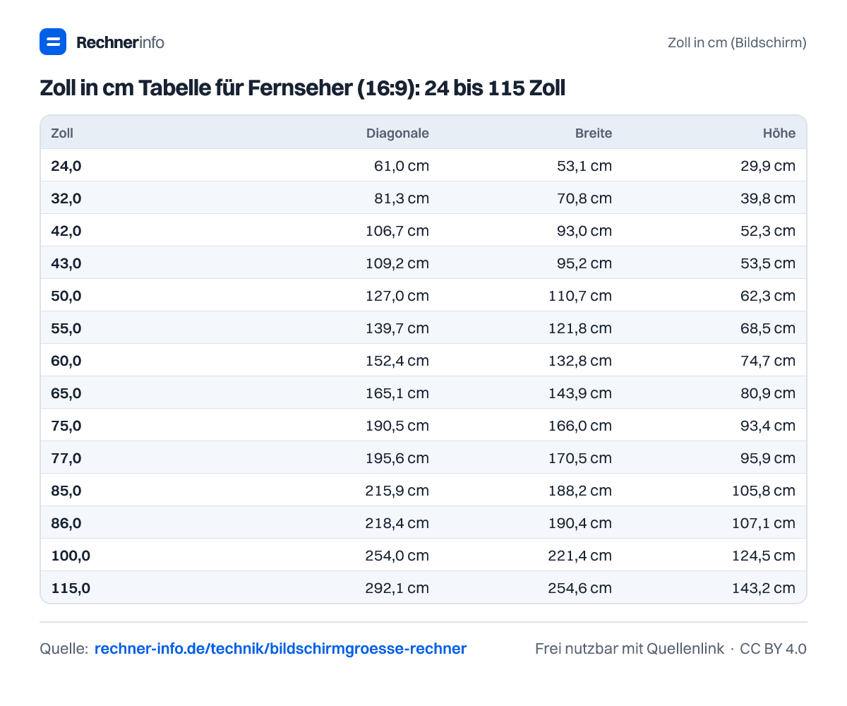 Zoll in cm Tabelle für Fernseher (16:9): 24 bis 115 Zoll (Tabelle)