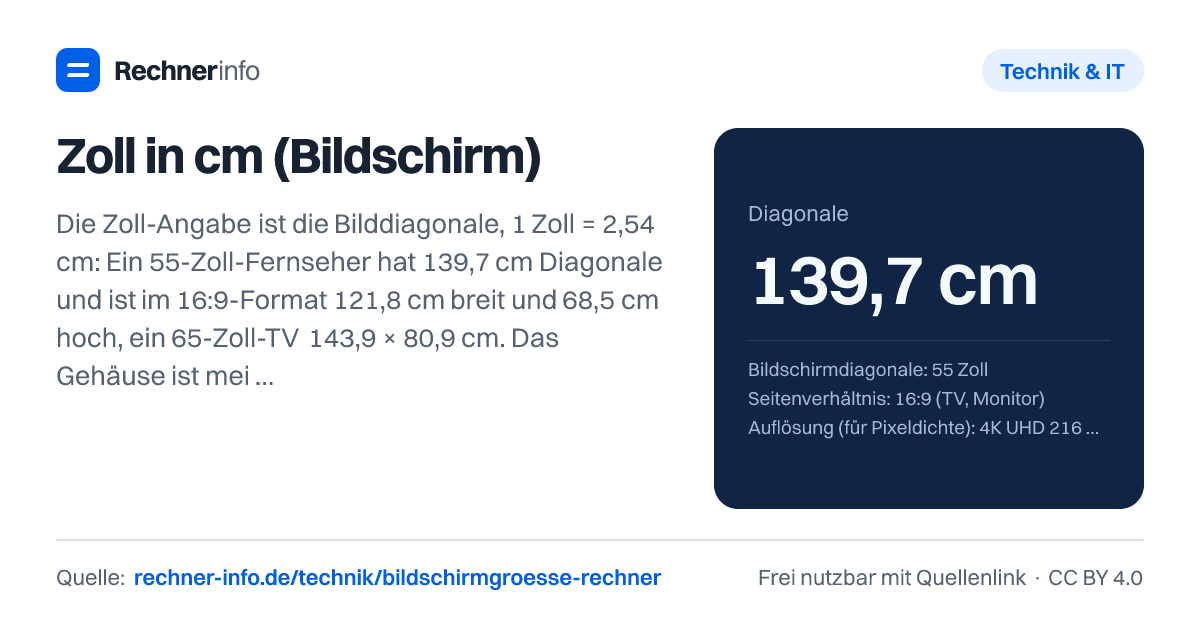 Zoll in cm (Bildschirm): Die Zoll-Angabe ist die Bilddiagonale, 1 Zoll = 2,54 cm: Ein 55-Zoll-Fernseher hat 139,7 cm Diagonale und ist im 16:9-Format 121,8 cm breit und 68,5 cm hoch, ein 65-Zoll-TV 143,9 × 80,9 cm. Das Gehäuse ist meist 1-3 cm größer.