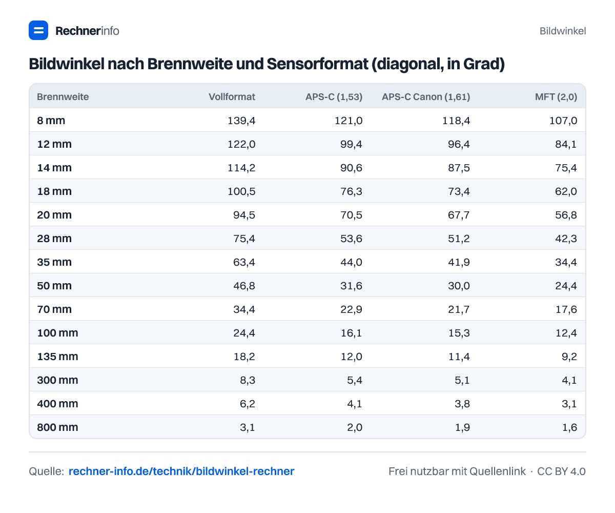 Bildwinkel nach Brennweite und Sensorformat (diagonal, in Grad) (Tabelle)