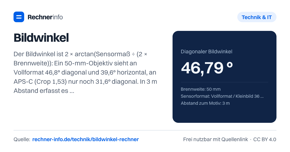 Bildwinkel: Der Bildwinkel ist 2 × arctan(Sensormaß ÷ (2 × Brennweite)): Ein 50-mm-Objektiv sieht an Vollformat 46,8° diagonal und 39,6° horizontal, an APS-C (Crop 1,53) nur noch 31,6° diagonal. In 3 m Abstand erfasst es 2,16 × 1,44 m.