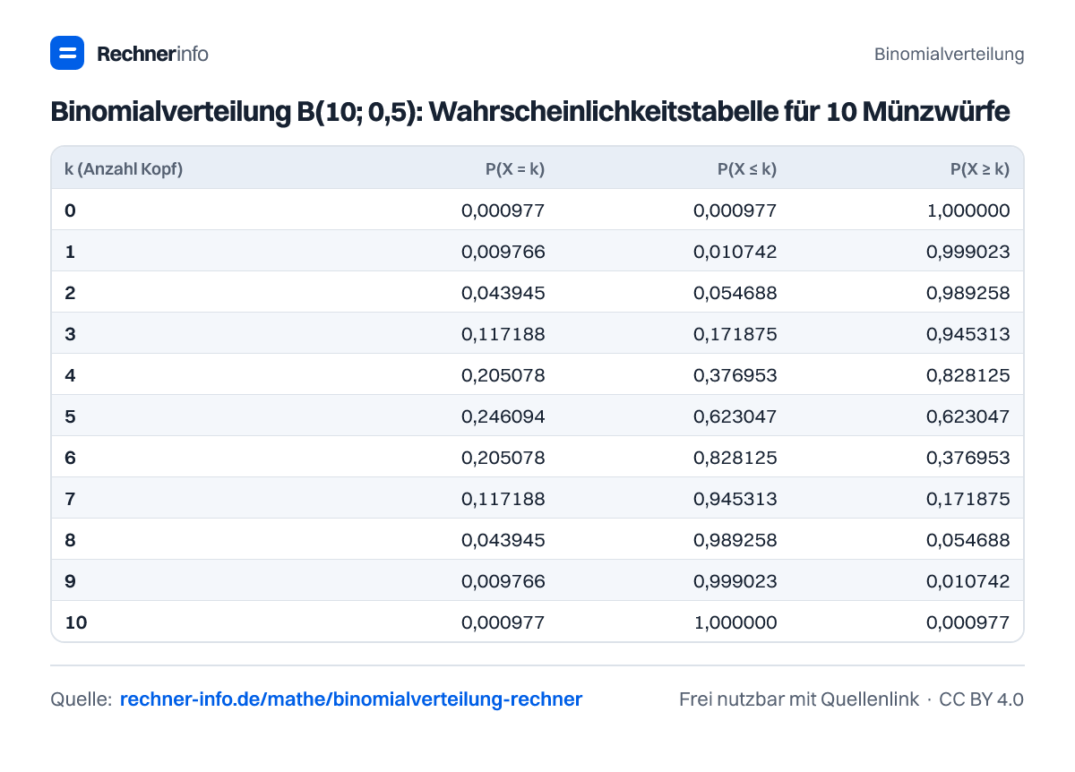 Binomialverteilung B(10; 0,5): Wahrscheinlichkeitstabelle für 10 Münzwürfe (Tabelle)