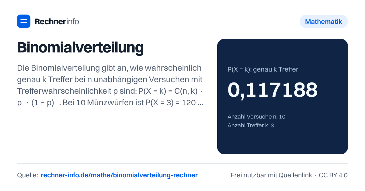 Binomialverteilung: Die Binomialverteilung gibt an, wie wahrscheinlich genau k Treffer bei n unabhängigen Versuchen mit Trefferwahrscheinlichkeit p sind: P(X = k) = C(n, k) · pᵏ · (1 − p)ⁿ⁻ᵏ. Bei 10 Münzwürfen ist P(X = 3) = 120 ÷ 1.024 ≈ 0,1172, der Erwartungswert ist μ = n · p = 5.