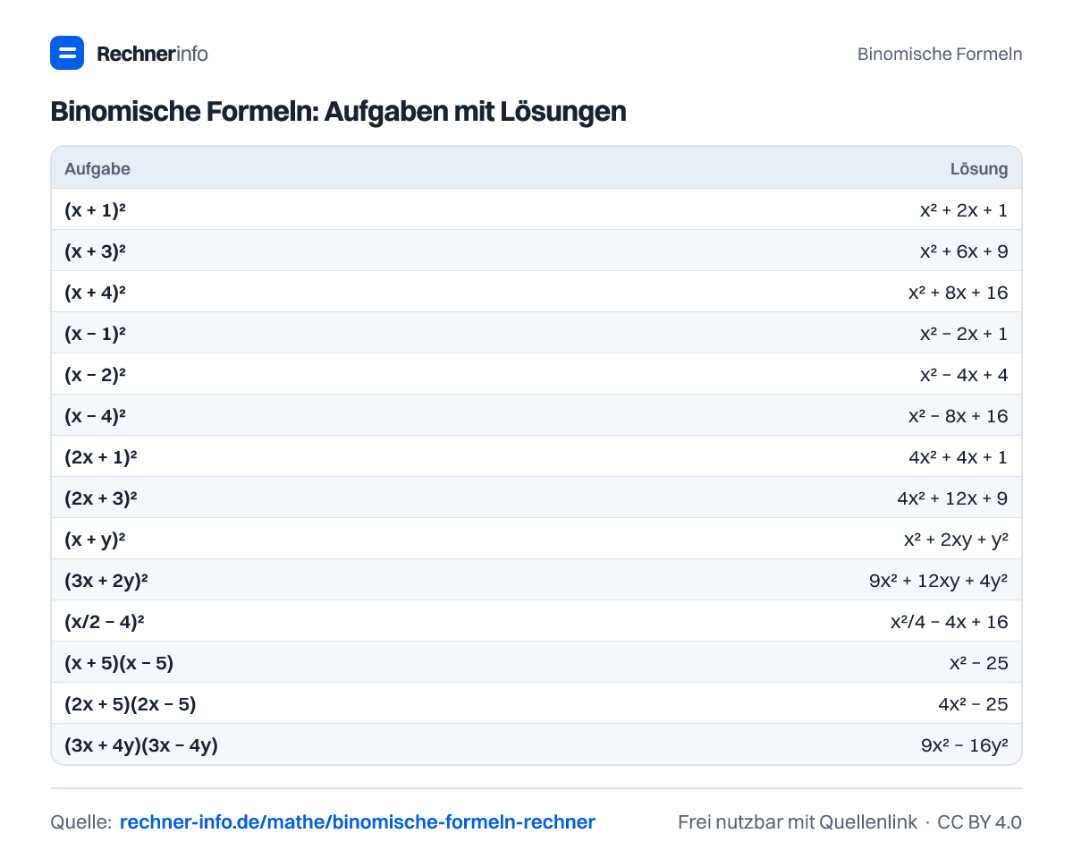 Binomische Formeln: Aufgaben mit Lösungen (Tabelle)