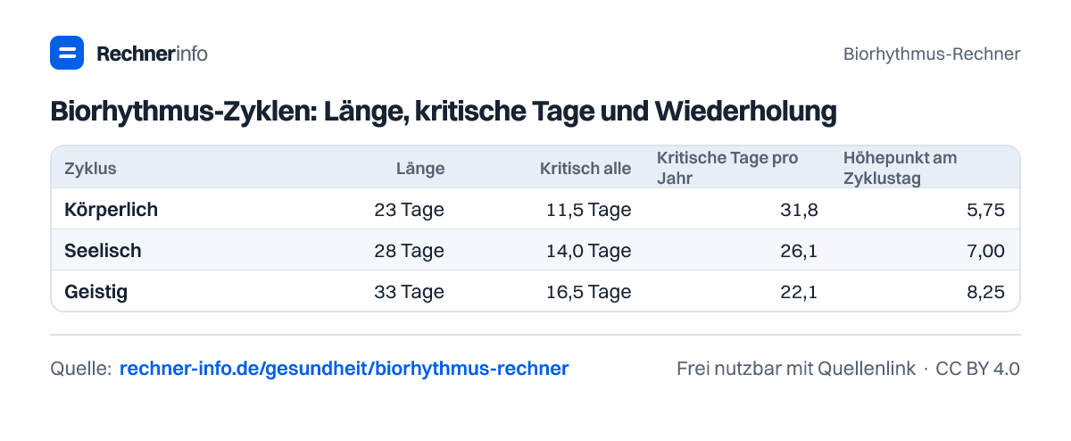 Biorhythmus-Zyklen: Länge, kritische Tage und Wiederholung (Tabelle)
