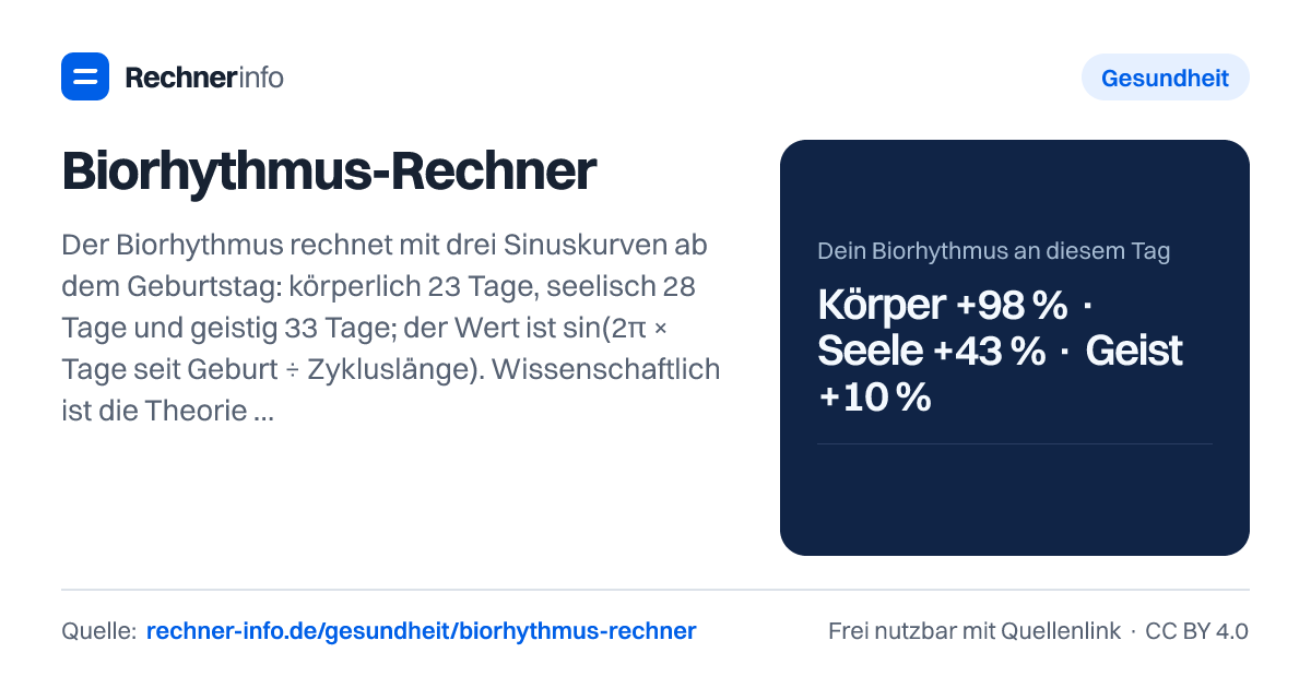 Biorhythmus-Rechner: Der Biorhythmus rechnet mit drei Sinuskurven ab dem Geburtstag: körperlich 23 Tage, seelisch 28 Tage und geistig 33 Tage; der Wert ist sin(2π × Tage seit Geburt ÷ Zykluslänge). Wissenschaftlich ist die Theorie nicht belegt - eine Übersicht über 134 Studien (Hines 1998) fand keinen Effekt.