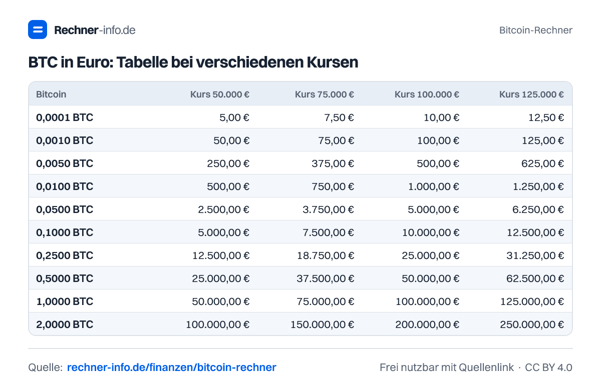 BTC in Euro: Tabelle bei verschiedenen Kursen (Tabelle)