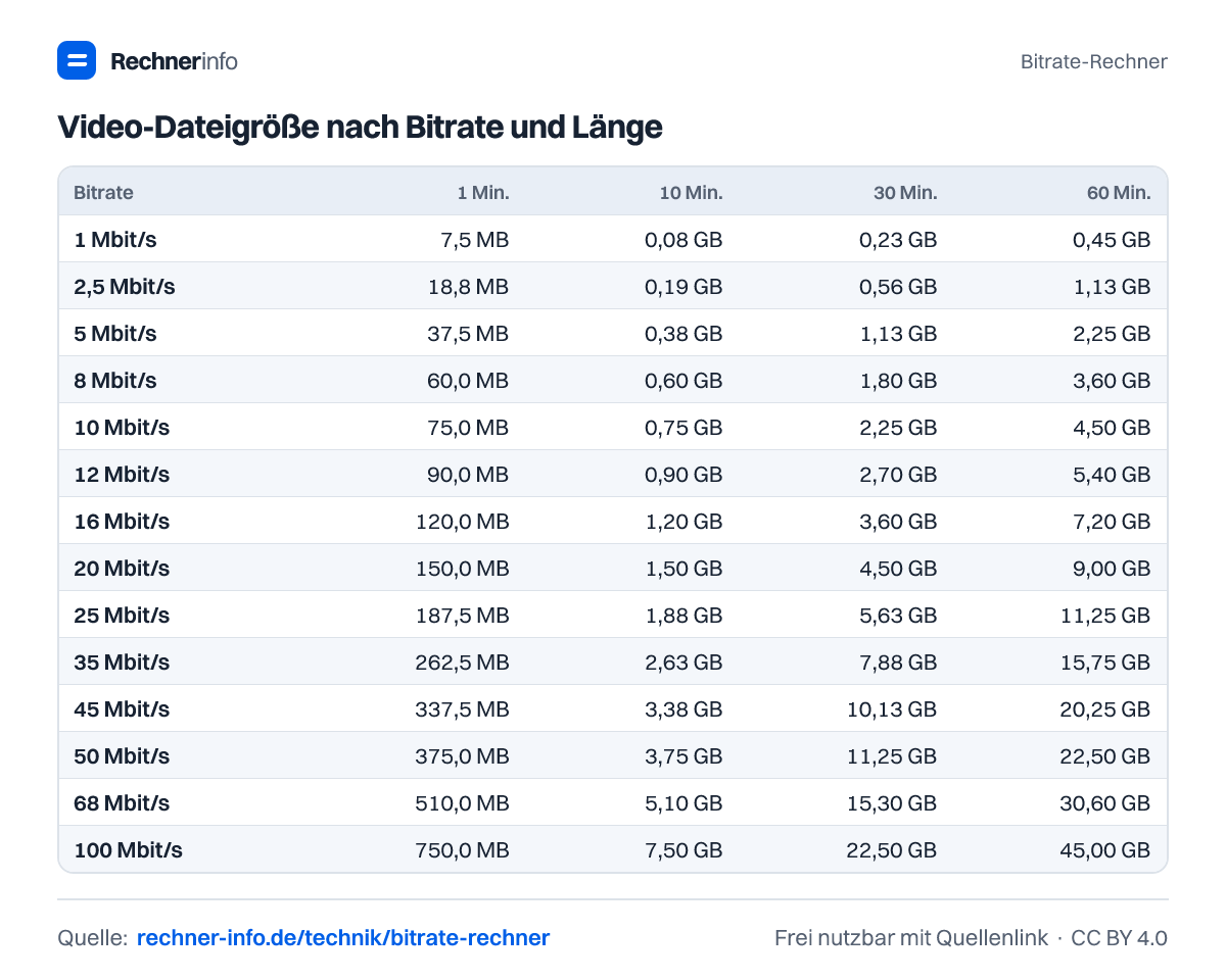 Video-Dateigröße nach Bitrate und Länge (Tabelle)