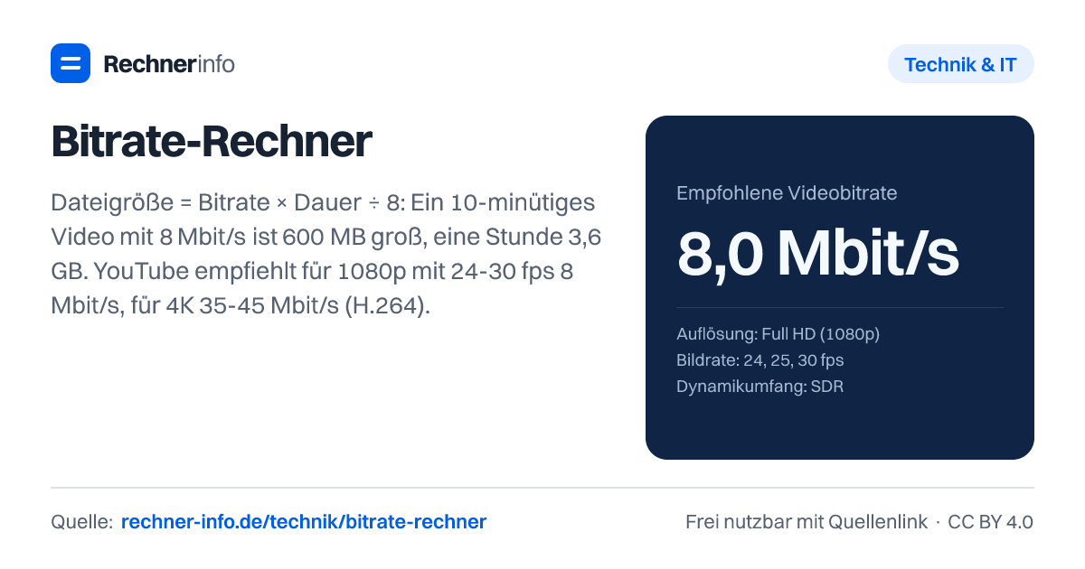 Bitrate-Rechner: Dateigröße = Bitrate × Dauer ÷ 8: Ein 10-minütiges Video mit 8 Mbit/s ist 600 MB groß, eine Stunde 3,6 GB. YouTube empfiehlt für 1080p mit 24-30 fps 8 Mbit/s, für 4K 35-45 Mbit/s (H.264).