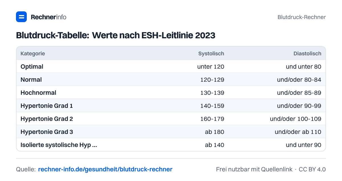 Blutdruck-Tabelle: Werte nach ESH-Leitlinie 2023 (Tabelle)