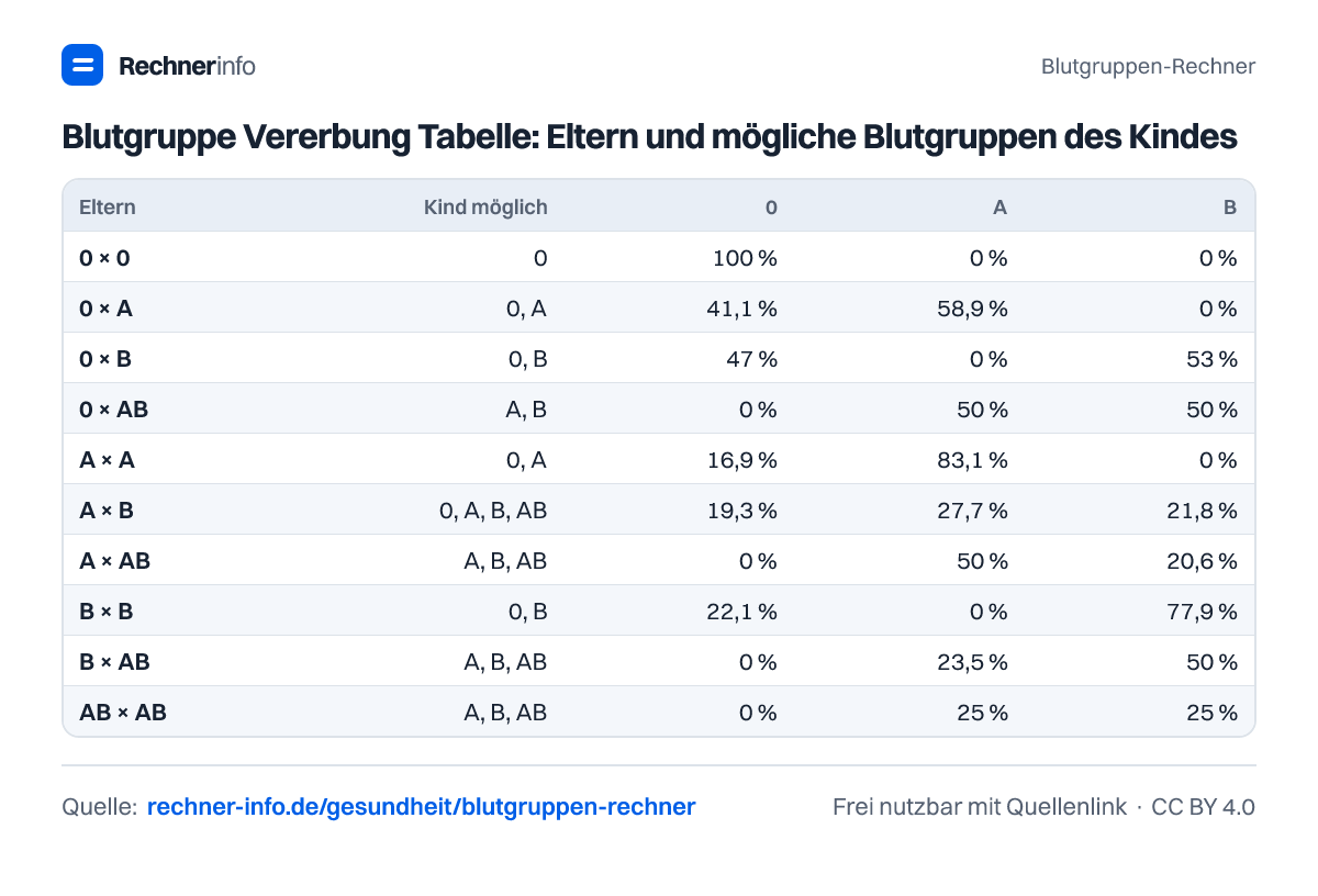 Blutgruppe Vererbung Tabelle: Eltern und mögliche Blutgruppen des Kindes (Tabelle)