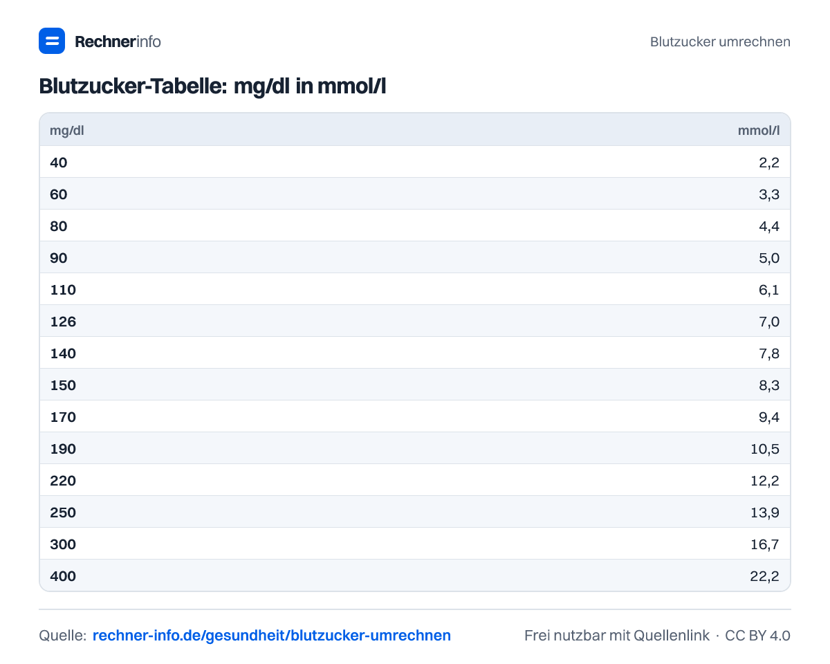 Blutzucker-Tabelle: mg/dl in mmol/l (Tabelle)