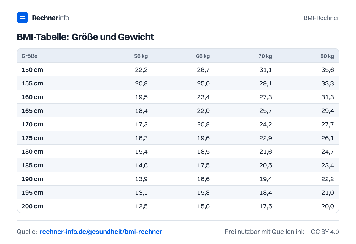 BMI-Tabelle: Größe und Gewicht (Tabelle)