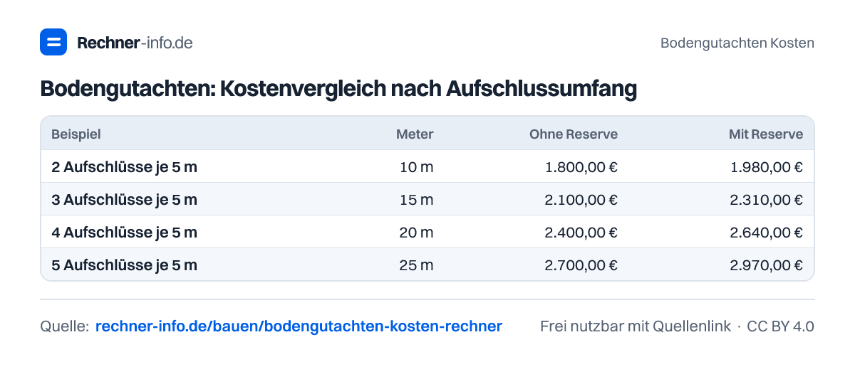 Bodengutachten: Kostenvergleich nach Aufschlussumfang (Tabelle)
