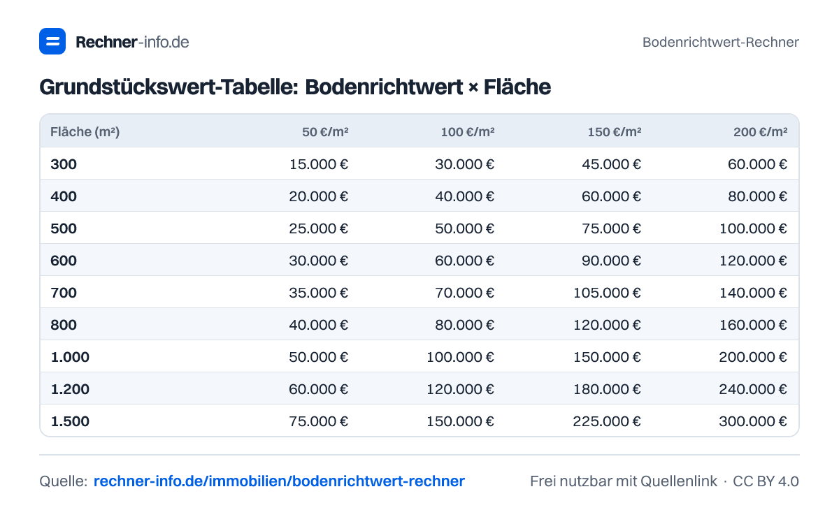 Grundstückswert-Tabelle: Bodenrichtwert × Fläche (Tabelle)