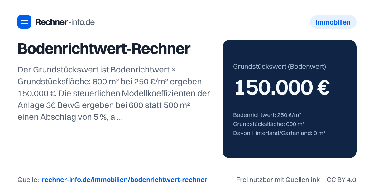 Bodenrichtwert-Rechner: Der Grundstückswert ist Bodenrichtwert × Grundstücksfläche: 600 m² bei 250 €/m² ergeben 150.000 €. Die steuerlichen Modellkoeffizienten der Anlage 36 BewG ergeben bei 600 statt 500 m² einen Abschlag von 5 %, also 142.500 €. Für einen Marktwert gelten die örtlichen Daten des Gutachterausschusses.