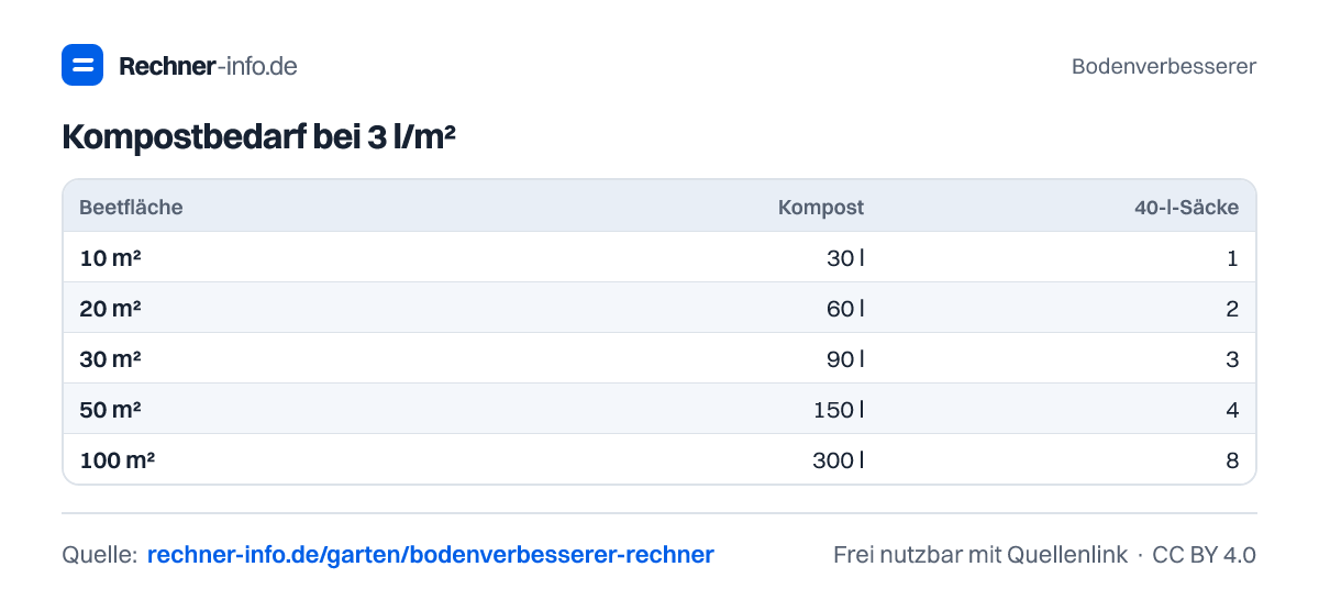 Kompostbedarf bei 3 l/m² (Tabelle)