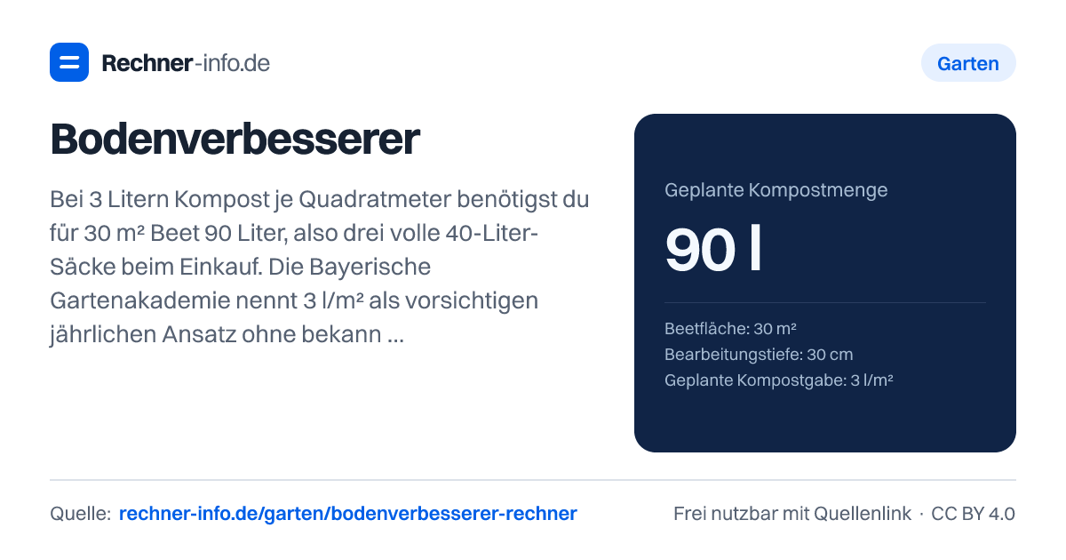 Bodenverbesserer: Bei 3 Litern Kompost je Quadratmeter benötigst du für 30 m² Beet 90 Liter, also drei volle 40-Liter-Säcke beim Einkauf. Die Bayerische Gartenakademie nennt 3 l/m² als vorsichtigen jährlichen Ansatz ohne bekannte Nährstoffwerte; eine Bodenprobe bleibt die Grundlage für gezielte Korrekturen.