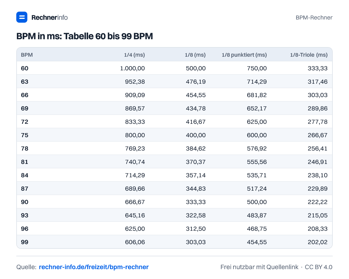 BPM in ms: Tabelle 60 bis 99 BPM (Tabelle)