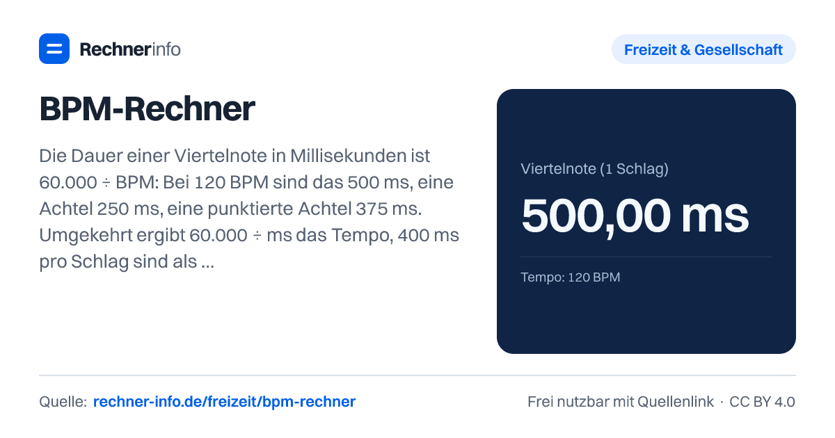 BPM-Rechner: Die Dauer einer Viertelnote in Millisekunden ist 60.000 ÷ BPM: Bei 120 BPM sind das 500 ms, eine Achtel 250 ms, eine punktierte Achtel 375 ms. Umgekehrt ergibt 60.000 ÷ ms das Tempo, 400 ms pro Schlag sind also 150 BPM.