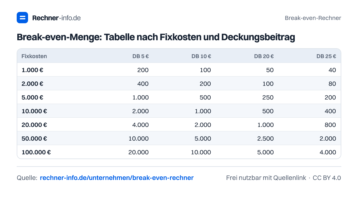 Break-even-Menge: Tabelle nach Fixkosten und Deckungsbeitrag (Tabelle)