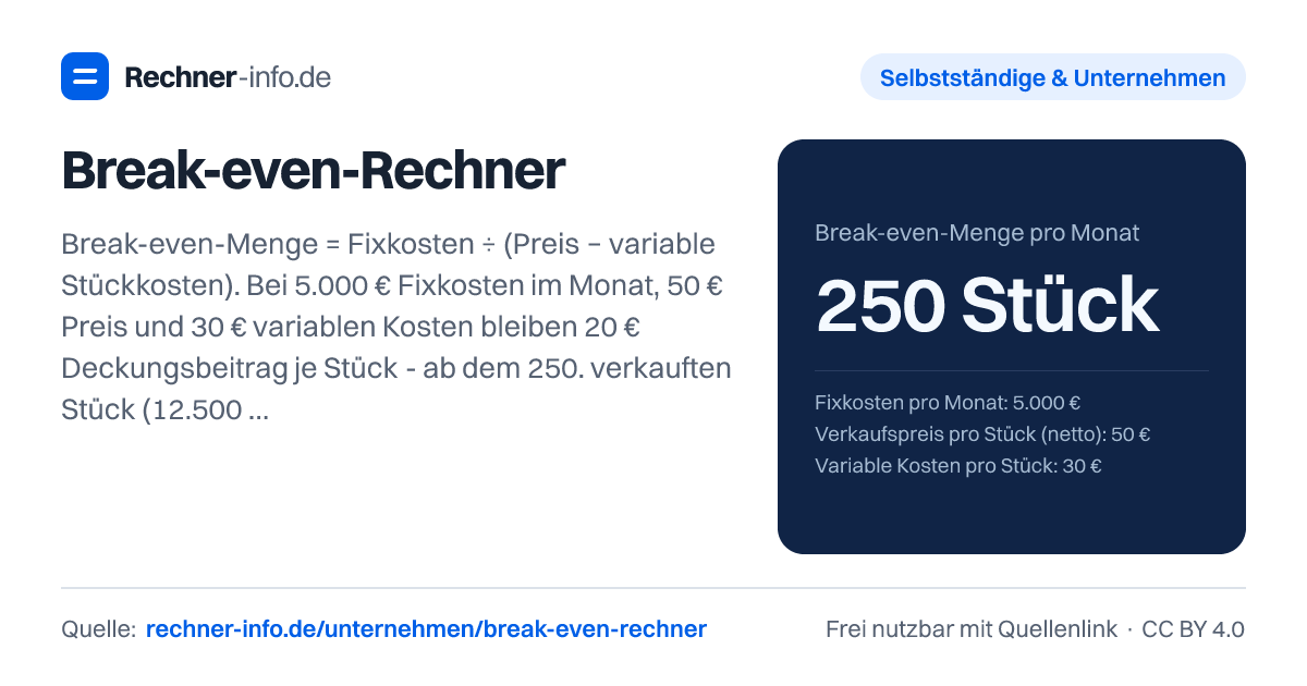 Break-even-Rechner: Break-even-Menge = Fixkosten ÷ (Preis − variable Stückkosten). Bei 5.000 € Fixkosten im Monat, 50 € Preis und 30 € variablen Kosten bleiben 20 € Deckungsbeitrag je Stück - ab dem 250. verkauften Stück (12.500 € Umsatz) ist die Gewinnschwelle erreicht.
