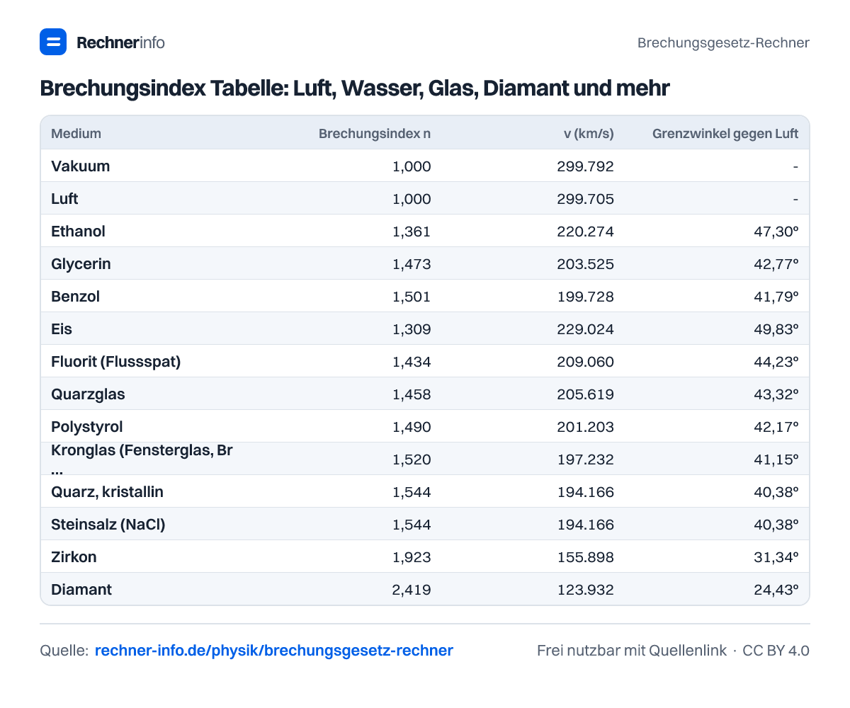 Brechungsindex Tabelle: Luft, Wasser, Glas, Diamant und mehr (Tabelle)