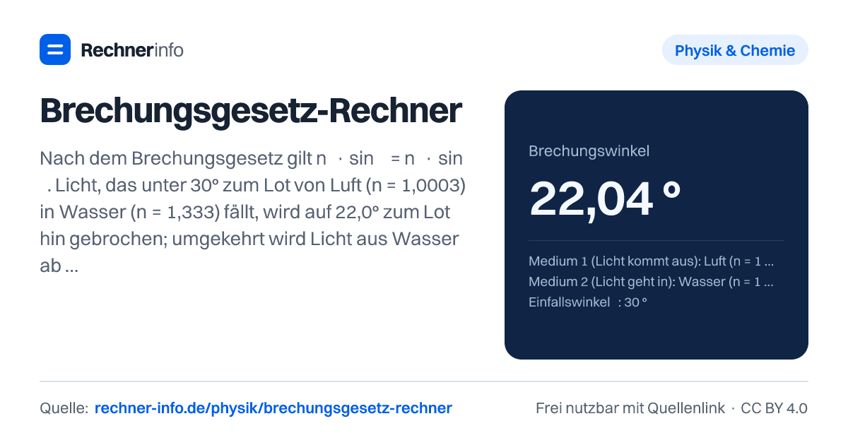 Brechungsgesetz-Rechner: Nach dem Brechungsgesetz gilt n₁ · sin α₁ = n₂ · sin α₂. Licht, das unter 30° zum Lot von Luft (n = 1,0003) in Wasser (n = 1,333) fällt, wird auf 22,0° zum Lot hin gebrochen; umgekehrt wird Licht aus Wasser ab einem Einfallswinkel von 48,6° (Grenzwinkel) total reflektiert, bei Glas ab 41,1°.
