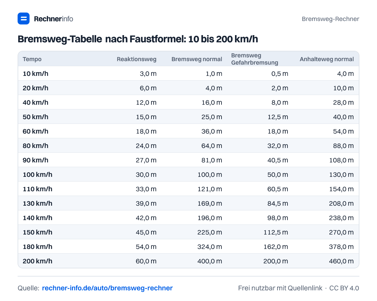 Bremsweg-Tabelle nach Faustformel: 10 bis 200 km/h (Tabelle)
