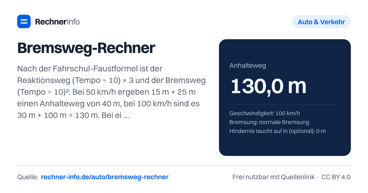 Bremsweg-Rechner: Nach der Fahrschul-Faustformel ist der Reaktionsweg (Tempo ÷ 10) × 3 und der Bremsweg (Tempo ÷ 10)²: Bei 50 km/h ergeben 15 m + 25 m einen Anhalteweg von 40 m, bei 100 km/h sind es 30 m + 100 m = 130 m. Bei einer Gefahrbremsung halbiert sich der Bremsweg, bei 50 km/h also 27,5 m Anhalteweg.