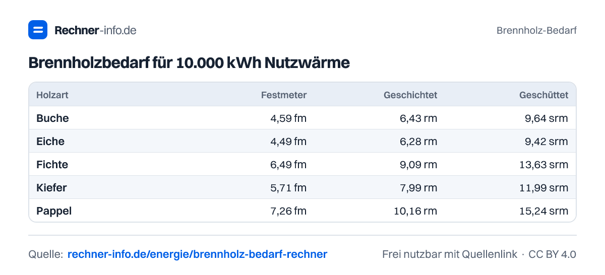 Brennholzbedarf für 10.000 kWh Nutzwärme (Tabelle)