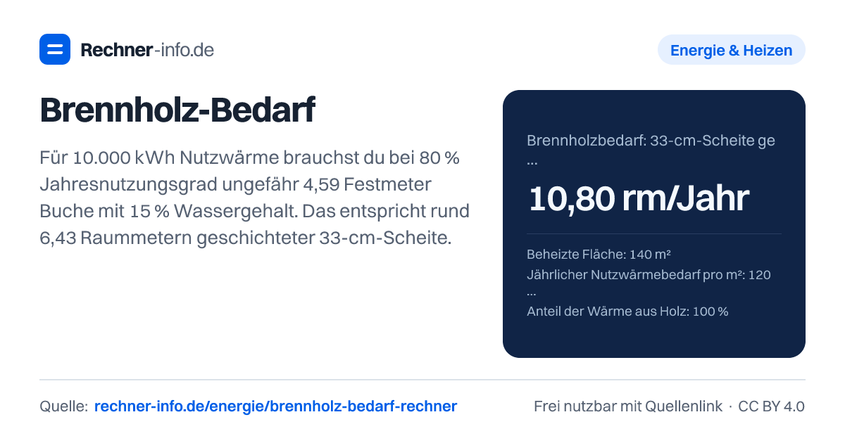 Brennholz-Bedarf: Für 10.000 kWh Nutzwärme brauchst du bei 80 % Jahresnutzungsgrad ungefähr 4,59 Festmeter Buche mit 15 % Wassergehalt. Das entspricht rund 6,43 Raummetern geschichteter 33-cm-Scheite.